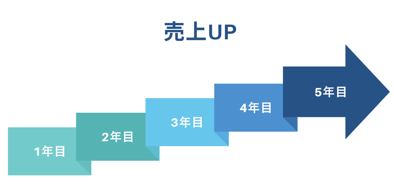 売上UP